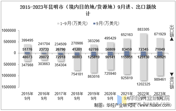 2015-2023年昆明市（境内目的地/货源地）9月进、出口额统计