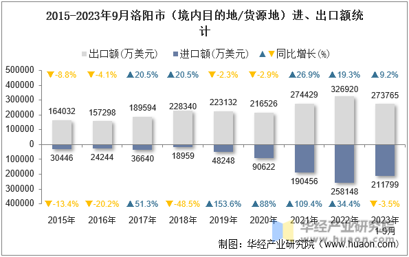 2015-2023年9月洛阳市（境内目的地/货源地）进、出口额统计
