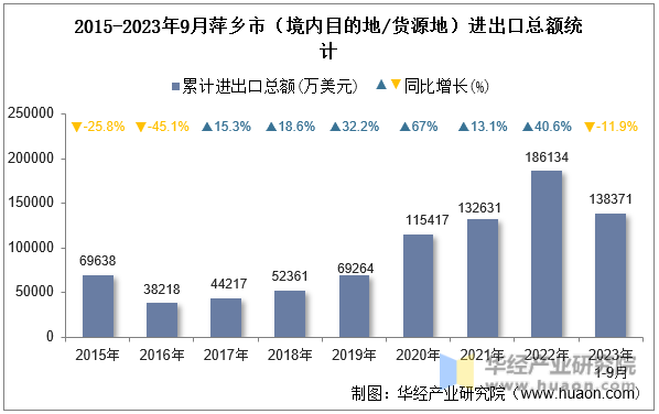 2015-2023年9月萍乡市（境内目的地/货源地）进出口总额统计