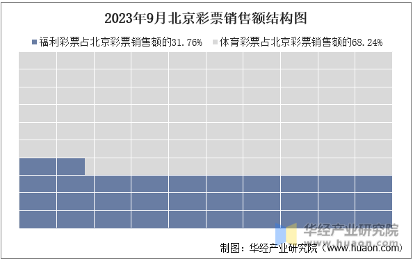 2023年9月北京彩票销售额结构图