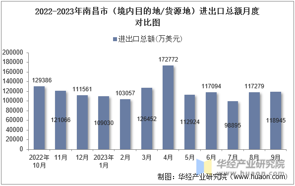 2022-2023年南昌市（境内目的地/货源地）进出口总额月度对比图