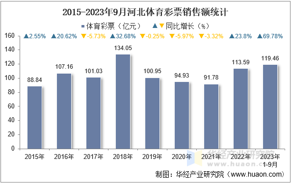 2015-2023年9月河北福利彩票销售额统计