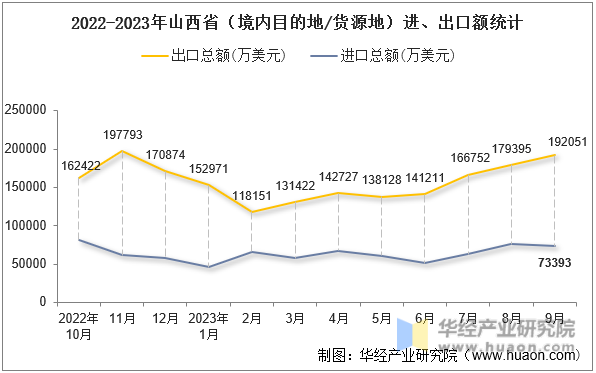 2022-2023年山西省（境内目的地/货源地）进、出口额统计
