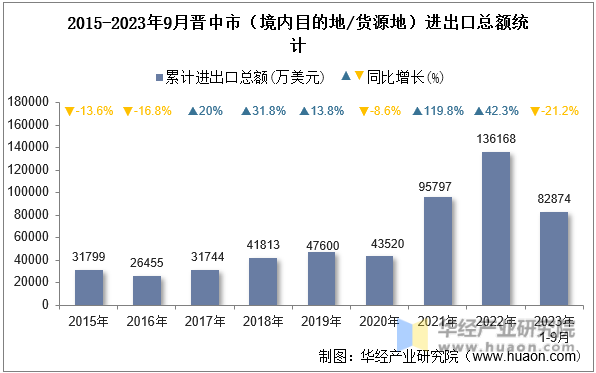 2015-2023年9月晋中市（境内目的地/货源地）进出口总额统计