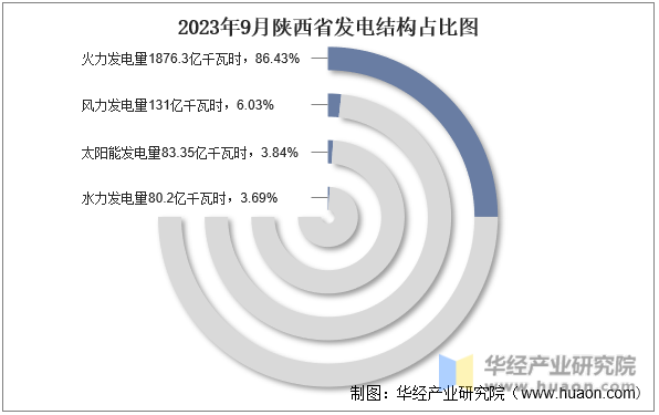2023年9月陕西省发电结构占比图