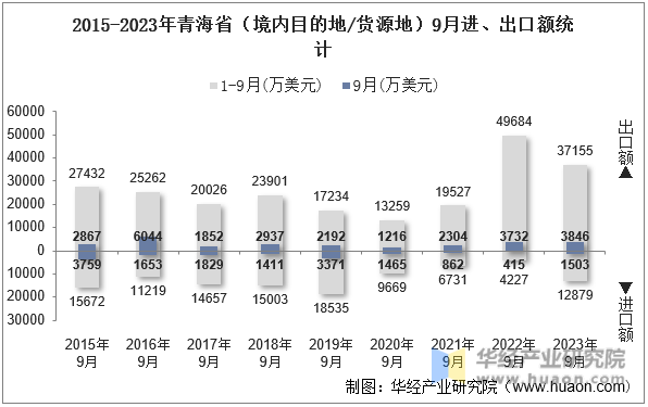 2015-2023年青海省（境内目的地/货源地）9月进、出口额统计