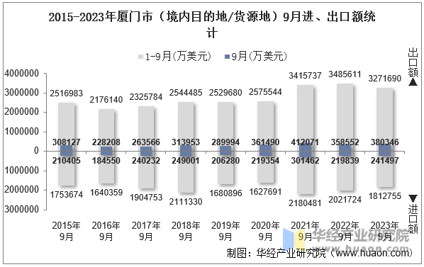 2015-2023年厦门市（境内目的地/货源地）9月进、出口额统计
