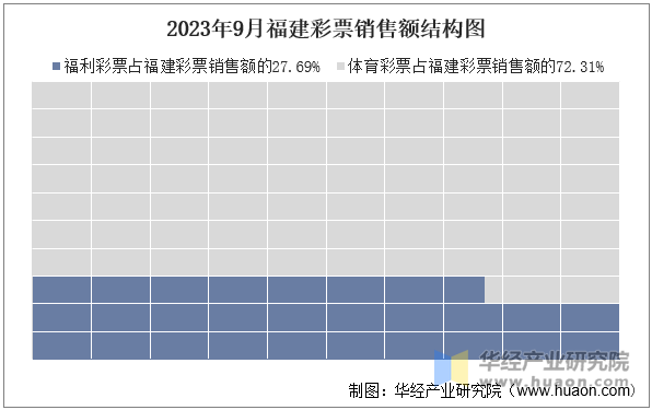 2023年9月福建彩票销售额结构图