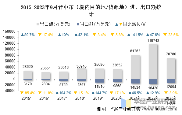2015-2023年9月晋中市（境内目的地/货源地）进、出口额统计