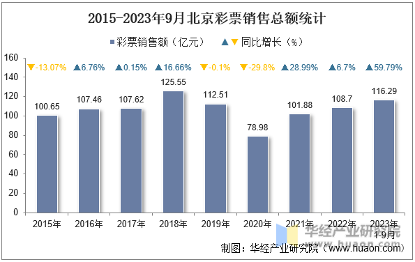 2015-2023年9月北京彩票销售总额统计