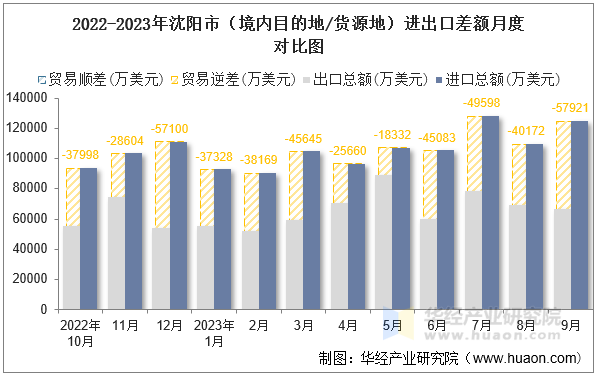 2022-2023年沈阳市（境内目的地/货源地）进出口差额月度对比图