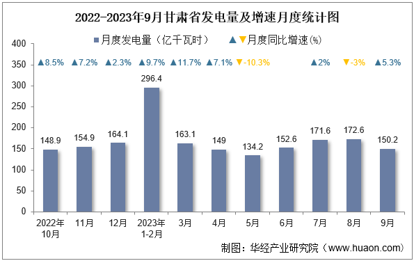 2022-2023年9月甘肃省发电量及增速月度统计图