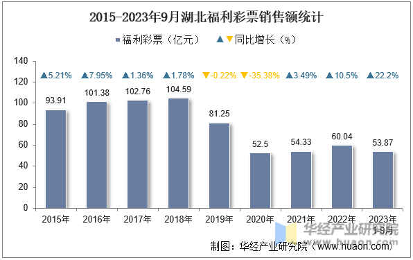 2015-2023年9月湖北福利彩票销售额统计