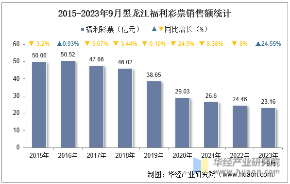 2015-2023年9月黑龙江福利彩票销售额统计