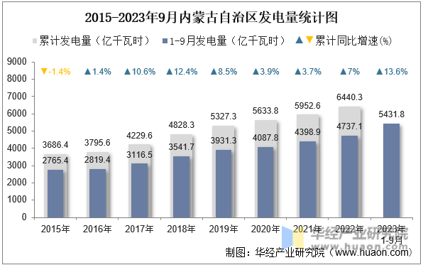 2015-2023年9月内蒙古自治区发电量统计图