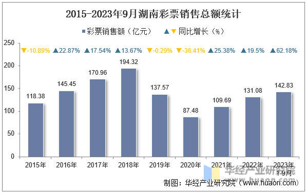 2015-2023年9月湖南彩票销售总额统计