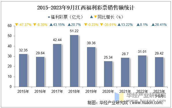 2015-2023年9月江西福利彩票销售额统计