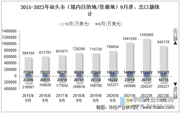 2015-2023年汕头市（境内目的地/货源地）9月进、出口额统计