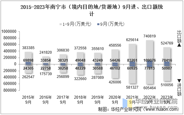 2015-2023年南宁市（境内目的地/货源地）9月进、出口额统计