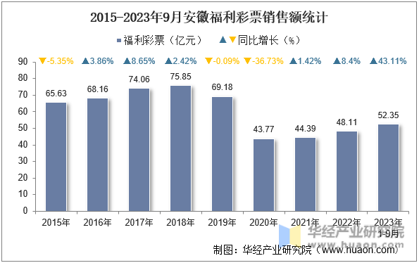 2015-2023年9月安徽福利彩票销售额统计