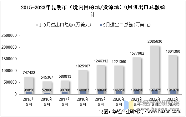 2015-2023年昆明市（境内目的地/货源地）9月进出口总额统计