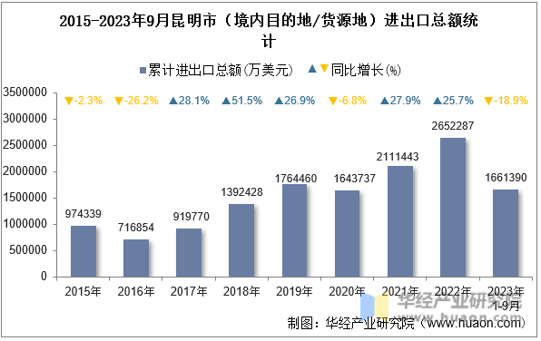 2015-2023年9月昆明市（境内目的地/货源地）进出口总额统计