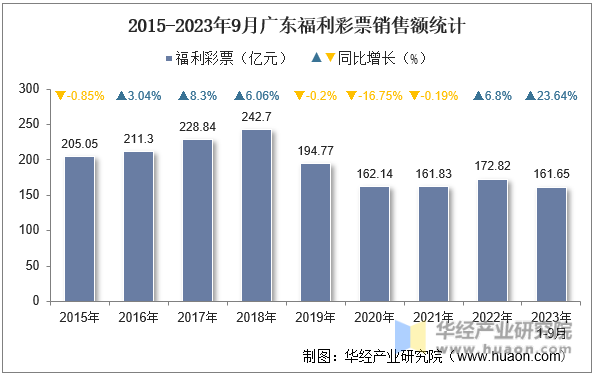 2015-2023年9月广东福利彩票销售额统计