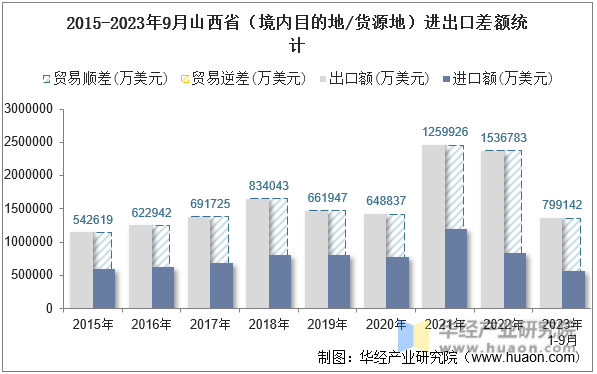 2015-2023年9月山西省（境内目的地/货源地）进出口差额统计