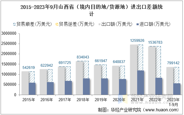 2015-2023年9月山西省（境内目的地/货源地）进出口差额统计