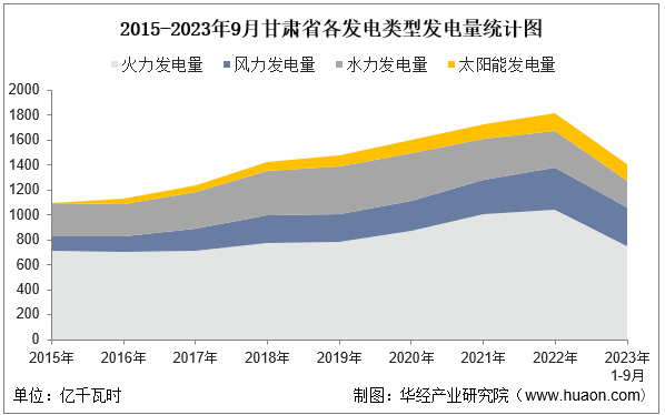 2015-2023年9月甘肃省各发电类型发电量统计图