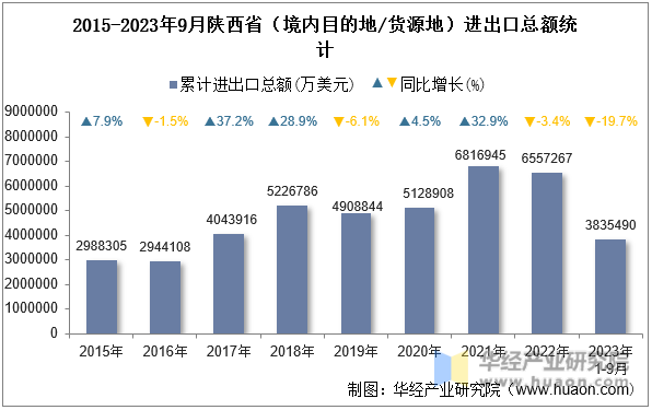 2015-2023年9月陕西省（境内目的地/货源地）进出口总额统计