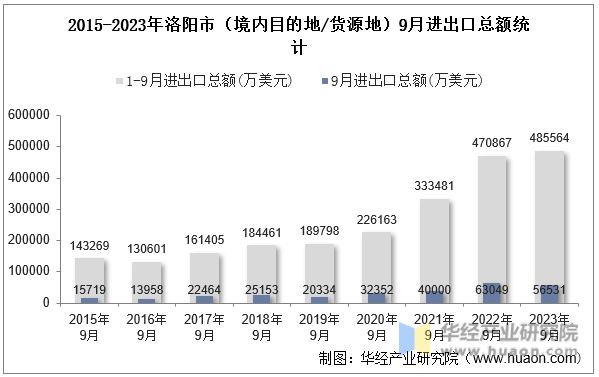 2015-2023年洛阳市（境内目的地/货源地）9月进出口总额统计