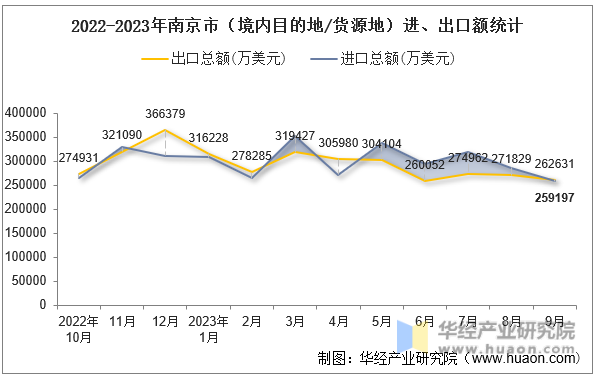 2022-2023年南京市（境内目的地/货源地）进、出口额统计