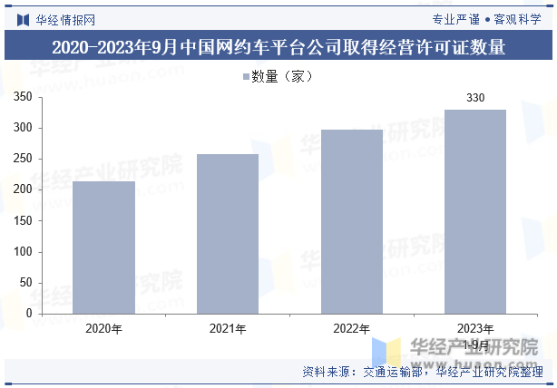2020-2023年9月中国网约车平台公司取得经营许可证数量