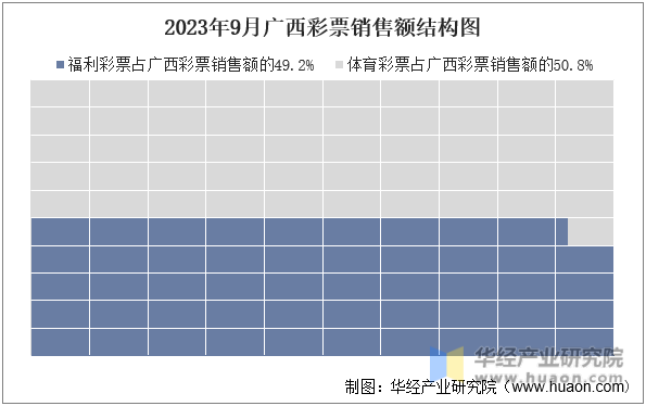 2023年9月广西彩票销售额结构图