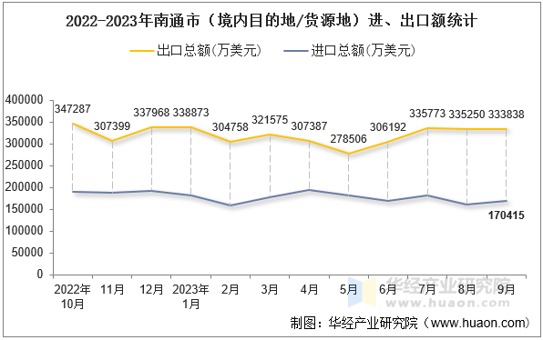 2022-2023年南通市（境内目的地/货源地）进、出口额统计