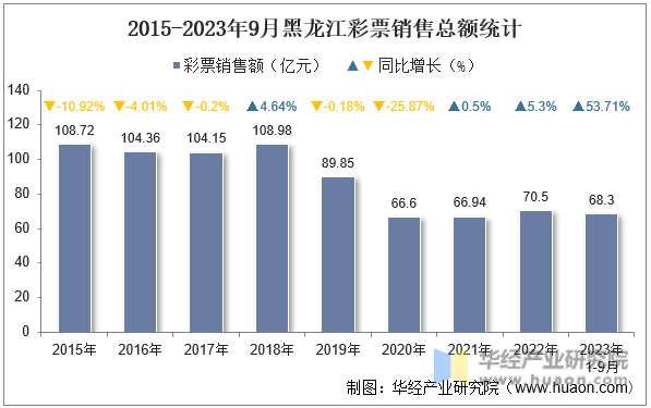 2015-2023年9月黑龙江彩票销售总额统计