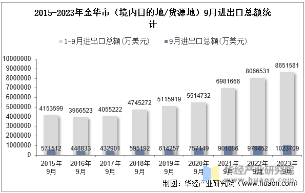 2015-2023年金华市（境内目的地/货源地）9月进出口总额统计