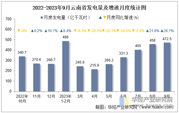 2022-2023年9月云南省发电量及增速月度统计图