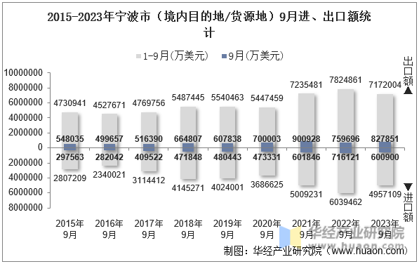 2015-2023年宁波市（境内目的地/货源地）9月进、出口额统计