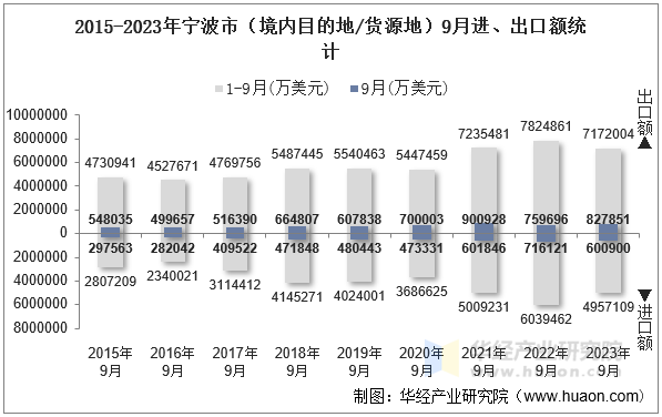 2015-2023年宁波市（境内目的地/货源地）9月进、出口额统计