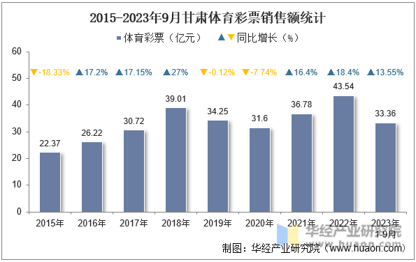 2015-2023年9月甘肃体育彩票销售额统计