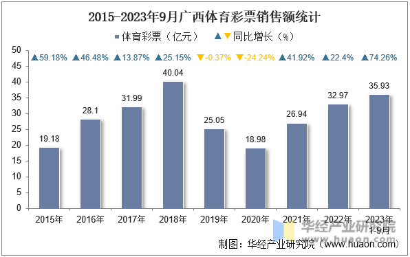 2015-2023年9月广西体育彩票销售额统计