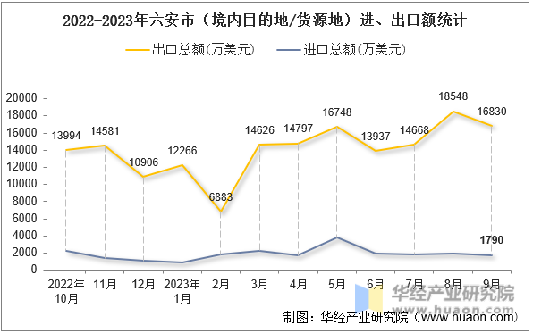 2022-2023年六安市（境内目的地/货源地）进、出口额统计