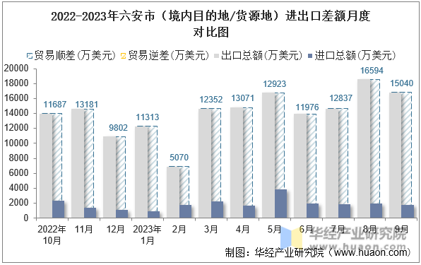 2022-2023年六安市（境内目的地/货源地）进出口差额月度对比图