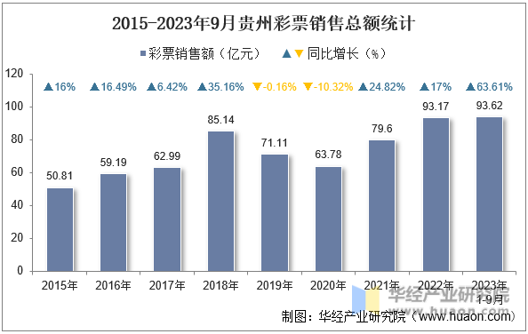 2015-2023年9月贵州彩票销售总额统计