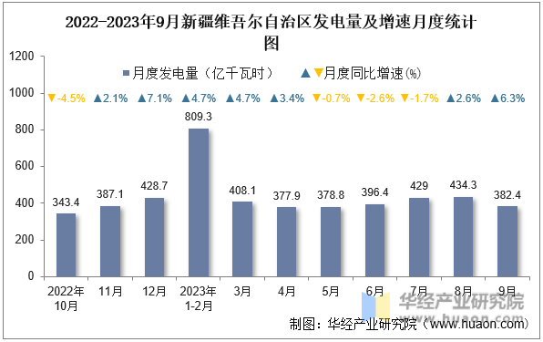 2022-2023年9月新疆维吾尔自治区发电量及增速月度统计图