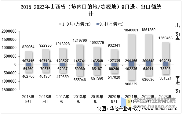 2015-2023年山西省（境内目的地/货源地）9月进、出口额统计