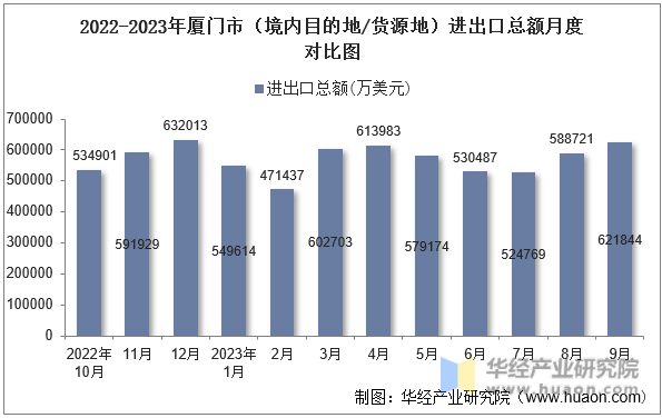 2022-2023年厦门市（境内目的地/货源地）进出口总额月度对比图