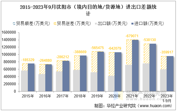 2015-2023年9月沈阳市（境内目的地/货源地）进出口差额统计